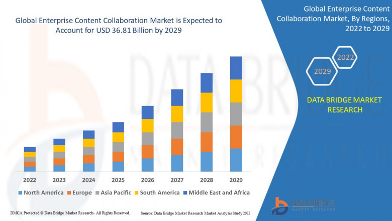Enterprise Content Collaboration Market expected to reach the value of USD 36.81 billion by 2029