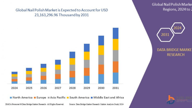 Nail Polish Market expected to reach USD 29.67 billion by 2032
