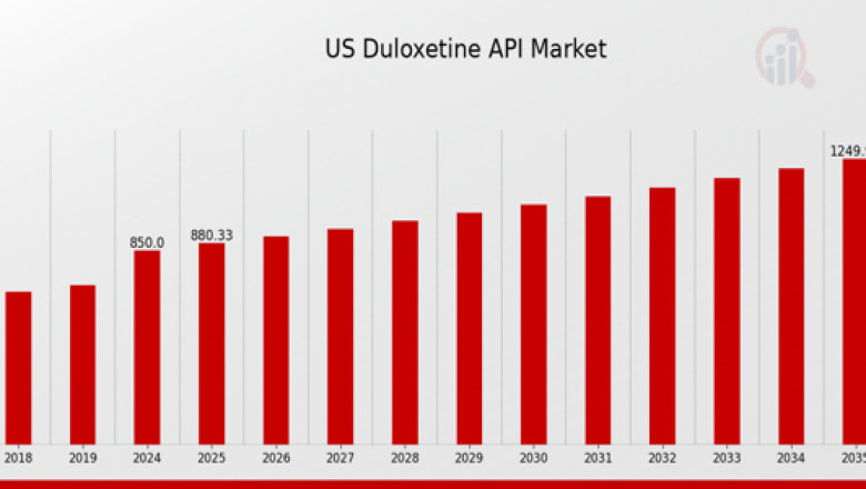 US Duloxetine API Market 2035 | Present Scenario and Growth Prospects 2035 MRFR