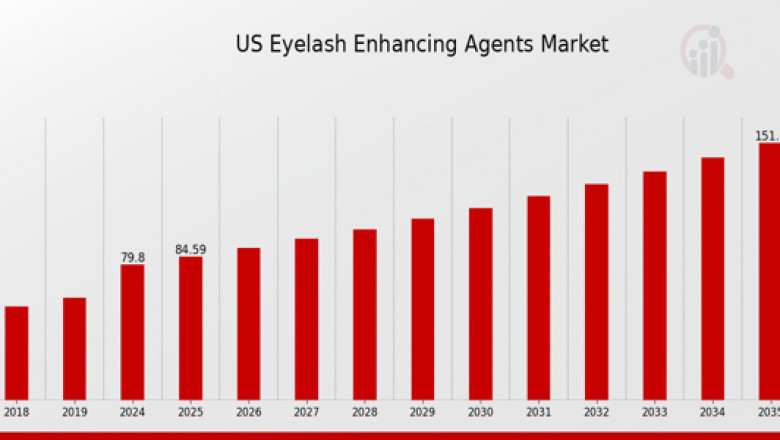 US Eyelash Enhancing Agents Market Size, Latest Trends, Research Insights, Key Profile and Applications by 2035