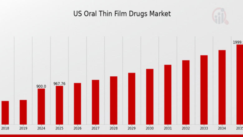 US Oral Thin Film Drugs Market Key Players, Competitive Landscape, Growth, Statistics, Revenue and Industry Analysis Report by 2035
