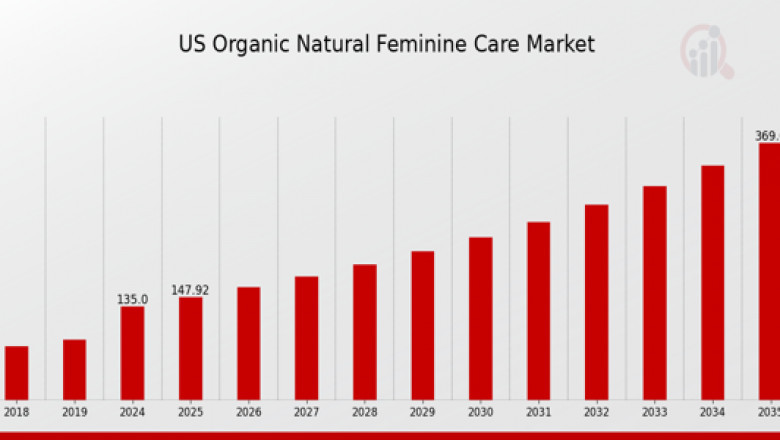 2035 Market Forecast: Natural Ingredients and Eco-Friendly Products in US Feminine Care