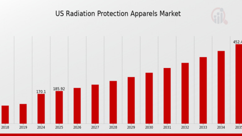 US Radiation Protection Apparels Market 2035: Innovation in Materials and Regulatory Impact