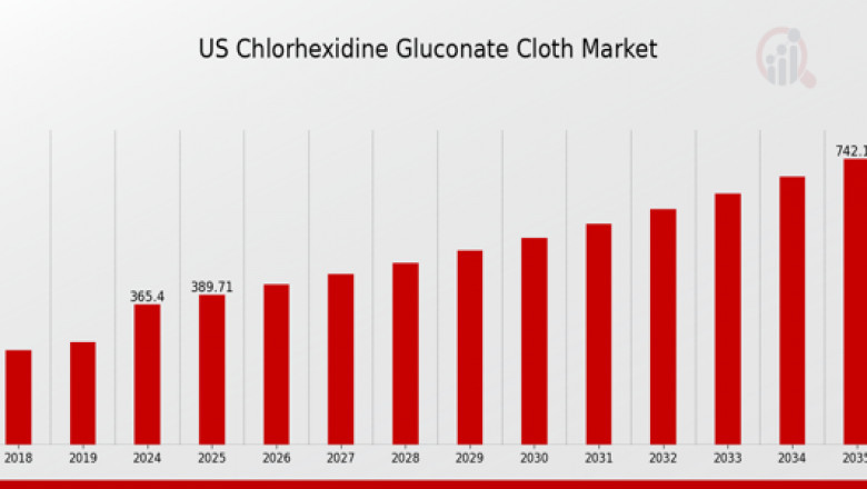 Driving Infection Control Standards: U.S. CHG Cloth Market Forecast 2025 to 2035