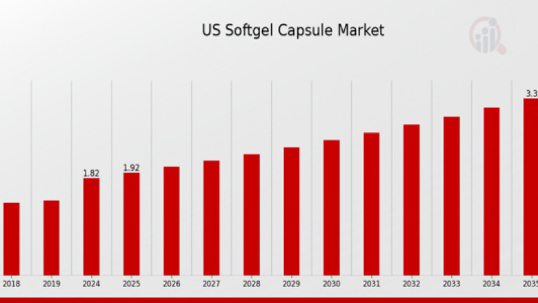 Future of Drug Delivery: U.S. Softgel Capsule Market Analysis Through 2035