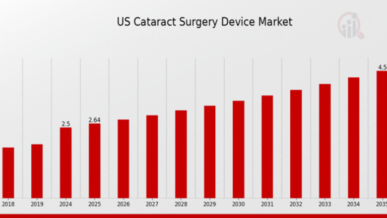Shaping the Future of Eye Care: US Cataract Surgery Devices Market Outlook, 2025–2035