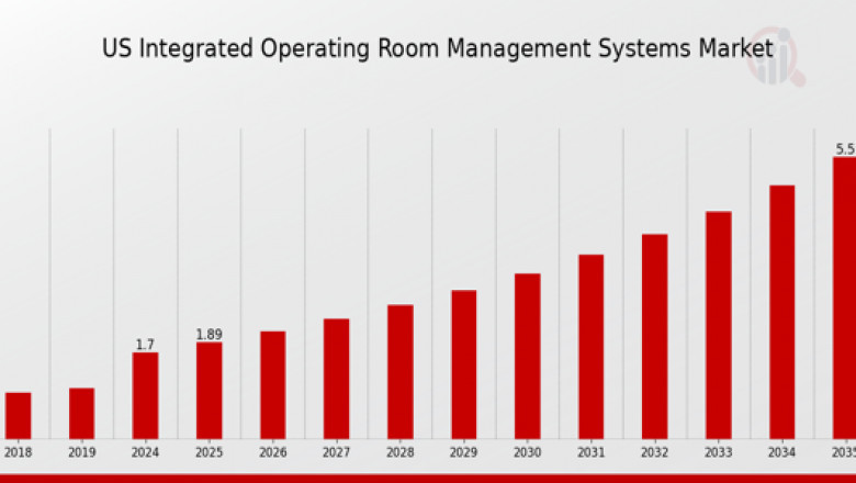 Streamlining Surgery: US Integrated OR Systems Market Outlook & Strategic Trends, 2025–2035