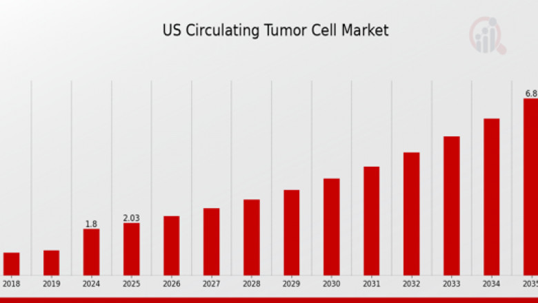 U.S. Circulating Tumor Cell Market Growth Drivers: Early Detection and Real-Time Monitoring (2025–2035)