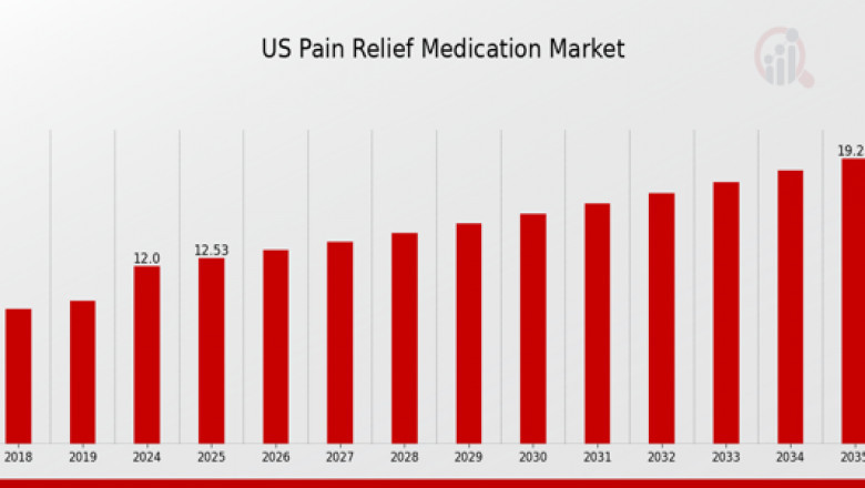 U.S. Pain Management Landscape: Medication Market Forecast and Healthcare Trends (2025–2035)