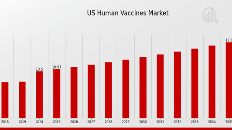 2035 Growth Projections for the US Human Vaccines Market: A Strategic Overview