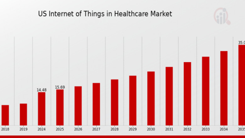 Digital Health at Scale: The Role of IoT in Shaping US Healthcare by 2035
