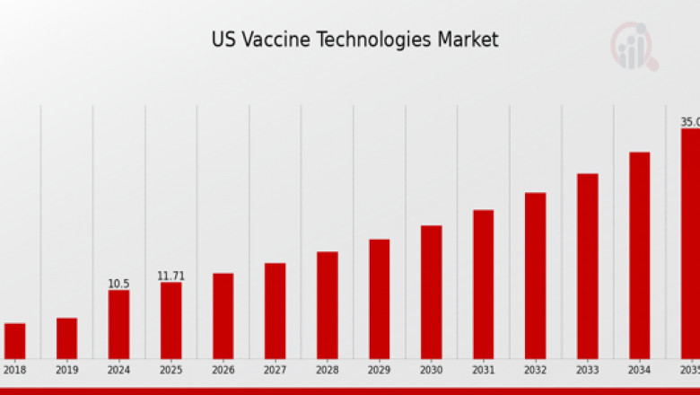Engineering Immunity: The Role of Emerging Tech in the US Vaccine Market Through 2035