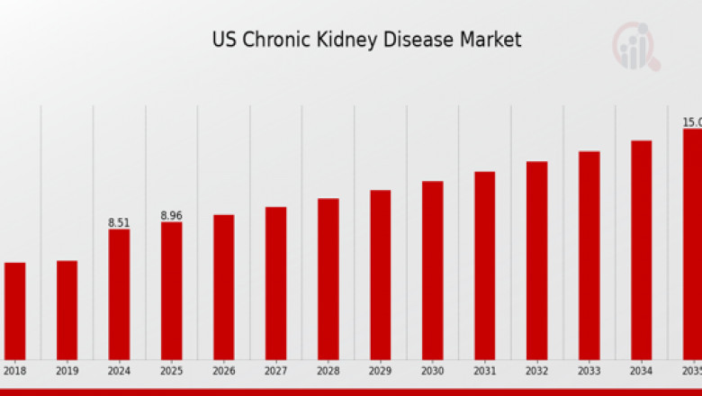 US CKD Market 2035: Innovations Driving Diagnosis, Treatment, and Patient Outcomes