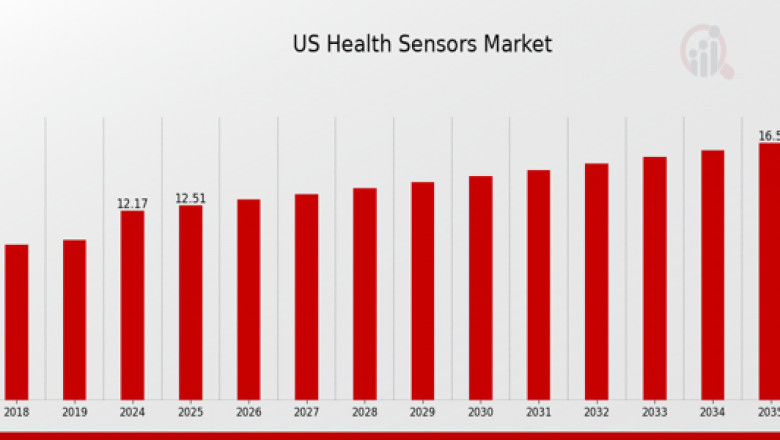 US Health Sensors Market Dynamics 2035: From Chronic Disease Management to Wellness Tracking