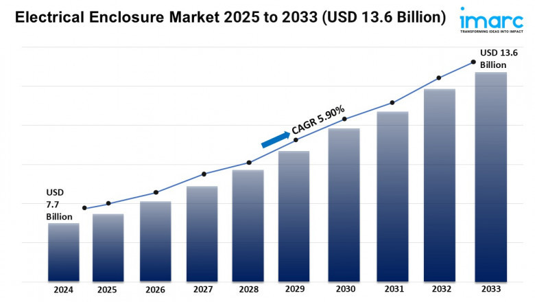 Electrical Enclosure Market Trends, Growth, and Demand Forecast 2025-2033
