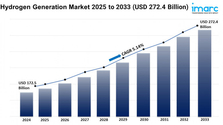 Hydrogen Generation Market Size, Share, Growth, and Forecast 2025-2033