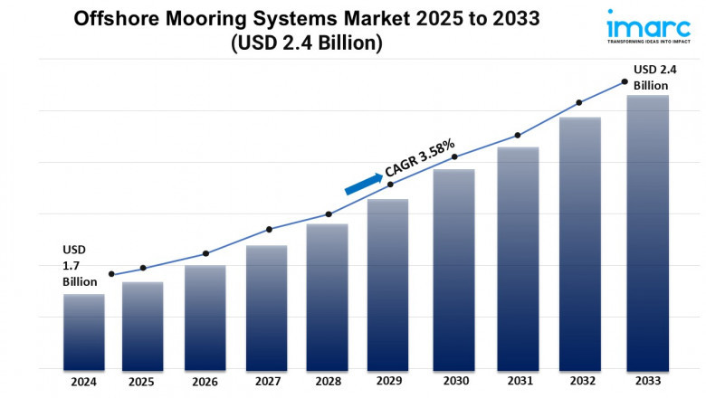 Offshore Mooring Systems Market Size, and Forecast Report 2025-2033